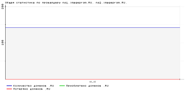    ns1.imageprom.RU. ns2.imageprom.RU.